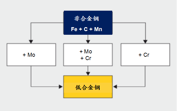 带你系统了解含钼合金钢与铸铁--钼的冶金学作用